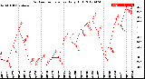 Milwaukee Weather Outdoor Temperature<br>Daily High