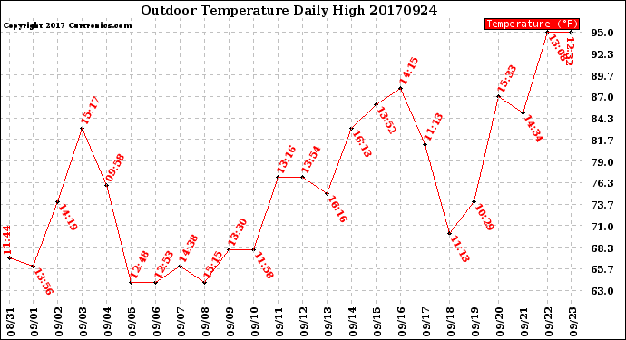 Milwaukee Weather Outdoor Temperature<br>Daily High