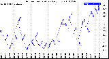 Milwaukee Weather Outdoor Temperature<br>Daily Low