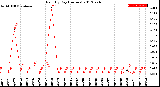 Milwaukee Weather Rain<br>By Day<br>(Inches)