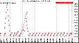 Milwaukee Weather Rain Rate<br>Daily High