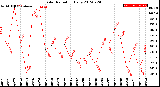 Milwaukee Weather Solar Radiation<br>Daily