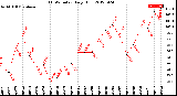 Milwaukee Weather THSW Index<br>Daily High