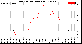 Milwaukee Weather Wind Speed<br>Average<br>(24 Hours)