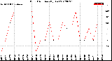 Milwaukee Weather Wind Direction<br>(By Day)