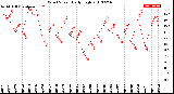 Milwaukee Weather Wind Speed<br>Daily High