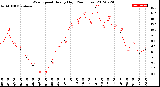 Milwaukee Weather Wind Speed<br>Hourly High<br>(24 Hours)