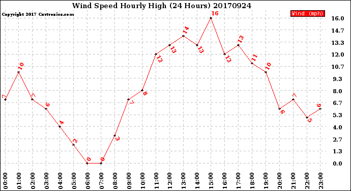 Milwaukee Weather Wind Speed<br>Hourly High<br>(24 Hours)