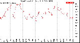 Milwaukee Weather Wind Speed<br>Monthly High