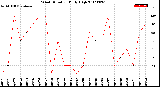 Milwaukee Weather Wind Direction<br>Daily High