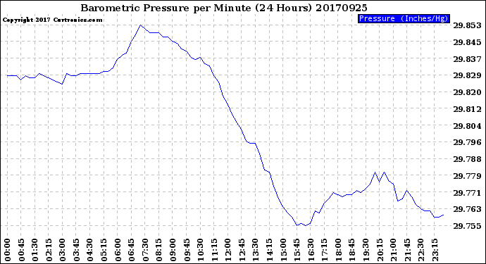 Milwaukee Weather Barometric Pressure<br>per Minute<br>(24 Hours)