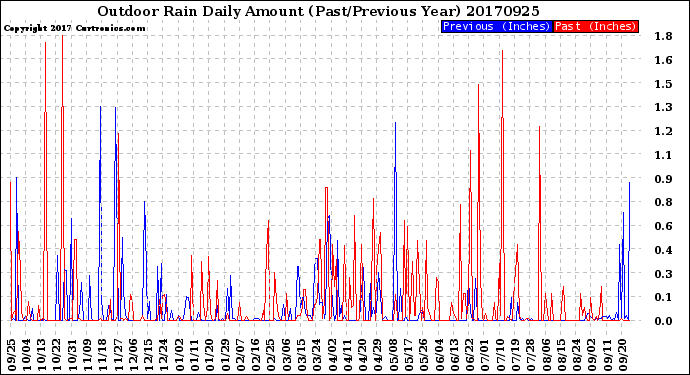 Milwaukee Weather Outdoor Rain<br>Daily Amount<br>(Past/Previous Year)