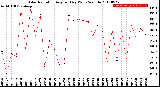 Milwaukee Weather Solar Radiation<br>Avg per Day W/m2/minute