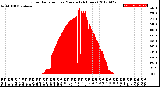 Milwaukee Weather Solar Radiation<br>per Minute<br>(24 Hours)