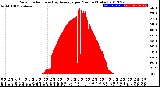 Milwaukee Weather Solar Radiation<br>& Day Average<br>per Minute<br>(Today)