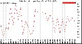 Milwaukee Weather Solar Radiation<br>per Day KW/m2