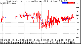 Milwaukee Weather Wind Direction<br>Normalized and Average<br>(24 Hours) (New)