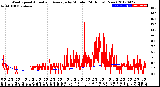 Milwaukee Weather Wind Speed<br>Actual and Average<br>by Minute<br>(24 Hours) (New)