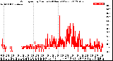 Milwaukee Weather Wind Speed<br>by Minute<br>(24 Hours) (New)