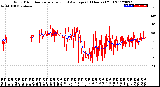 Milwaukee Weather Wind Direction<br>Normalized and Average<br>(24 Hours) (Old)