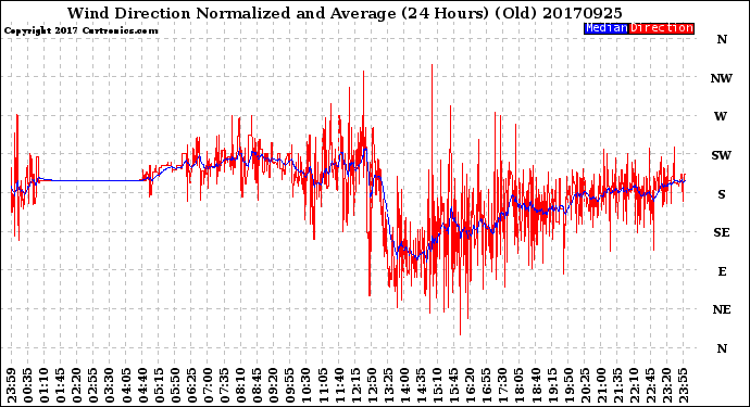 Milwaukee Weather Wind Direction<br>Normalized and Average<br>(24 Hours) (Old)