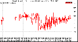 Milwaukee Weather Wind Direction<br>Normalized<br>(24 Hours) (Old)