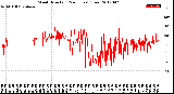 Milwaukee Weather Wind Direction<br>(24 Hours) (Raw)