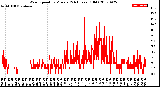 Milwaukee Weather Wind Speed<br>by Minute<br>(24 Hours) (Old)