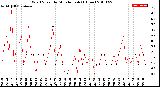 Milwaukee Weather Wind Speed<br>by Minute mph<br>(1 Hour)