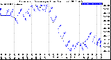 Milwaukee Weather Barometric Pressure<br>per Hour<br>(24 Hours)