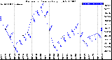 Milwaukee Weather Barometric Pressure<br>Daily High