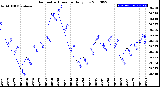 Milwaukee Weather Barometric Pressure<br>Daily Low