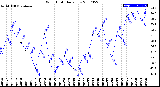 Milwaukee Weather Wind Chill<br>Daily Low