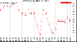 Milwaukee Weather Dew Point<br>(24 Hours)