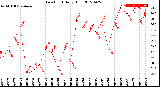 Milwaukee Weather Dew Point<br>Daily High