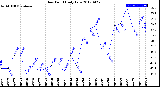 Milwaukee Weather Dew Point<br>Daily Low