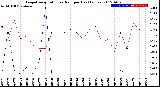 Milwaukee Weather Evapotranspiration<br>vs Rain per Day<br>(Inches)