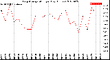 Milwaukee Weather Evapotranspiration<br>per Day (Inches)