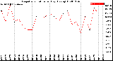 Milwaukee Weather Evapotranspiration<br>per Day (Ozs sq/ft)