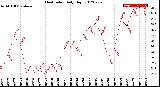 Milwaukee Weather Heat Index<br>Daily High