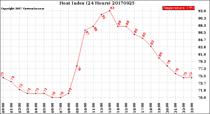 Milwaukee Weather Heat Index<br>(24 Hours)