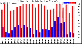 Milwaukee Weather Outdoor Humidity<br>Daily High/Low