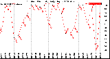 Milwaukee Weather Outdoor Humidity<br>Daily High