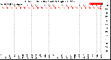 Milwaukee Weather Outdoor Humidity<br>Monthly High