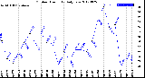 Milwaukee Weather Outdoor Humidity<br>Daily Low