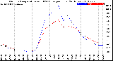 Milwaukee Weather Outdoor Temperature<br>vs THSW Index<br>per Hour<br>(24 Hours)