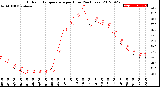 Milwaukee Weather Outdoor Temperature<br>per Hour<br>(24 Hours)