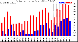 Milwaukee Weather Outdoor Temperature<br>Daily High/Low