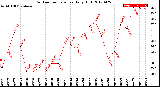 Milwaukee Weather Outdoor Temperature<br>Daily High