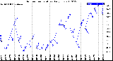 Milwaukee Weather Outdoor Temperature<br>Daily Low